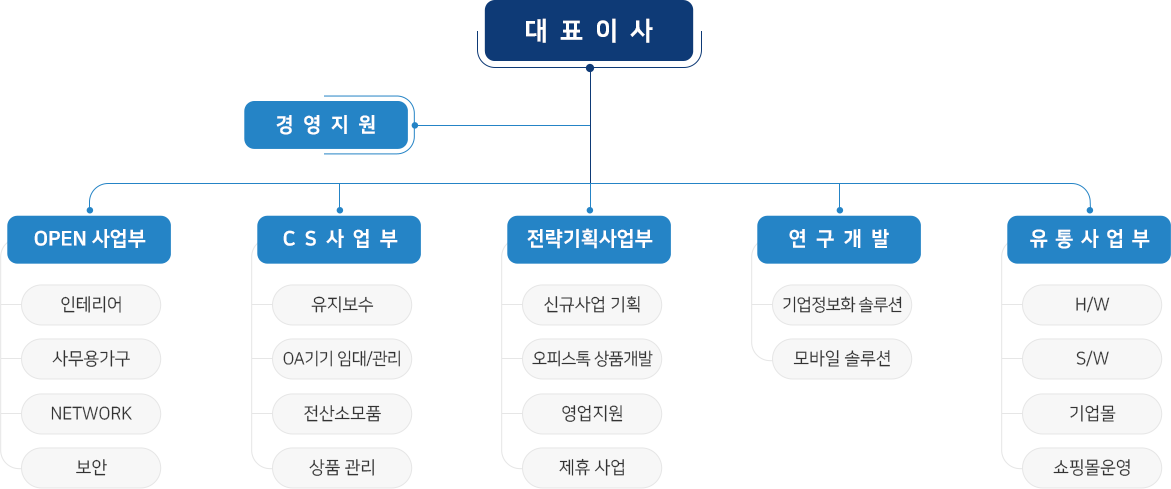 조직도이미지